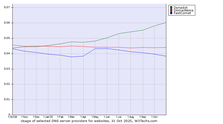 Historical trends in the usage of Dynadot vs. DomaiNesia vs. FastComet
