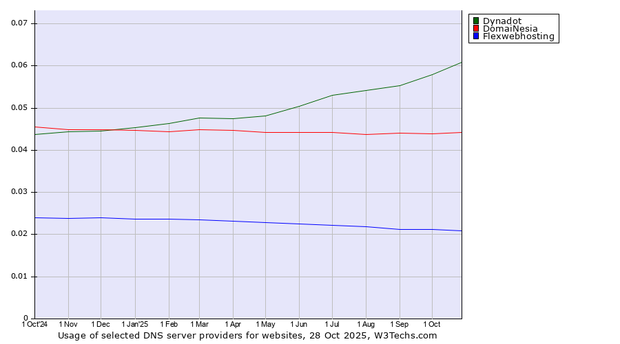 Historical trends in the usage of Dynadot vs. DomaiNesia vs. Flexwebhosting
