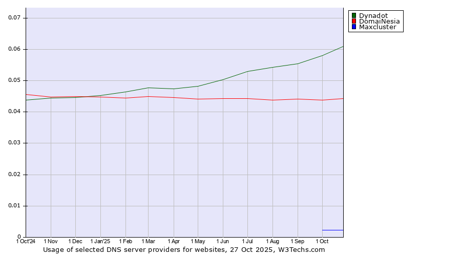 Historical trends in the usage of Dynadot vs. DomaiNesia vs. Maxcluster