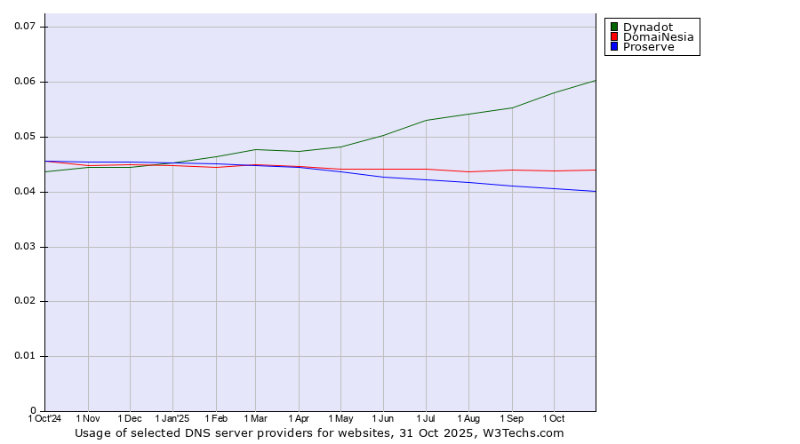 Historical trends in the usage of Dynadot vs. DomaiNesia vs. Proserve