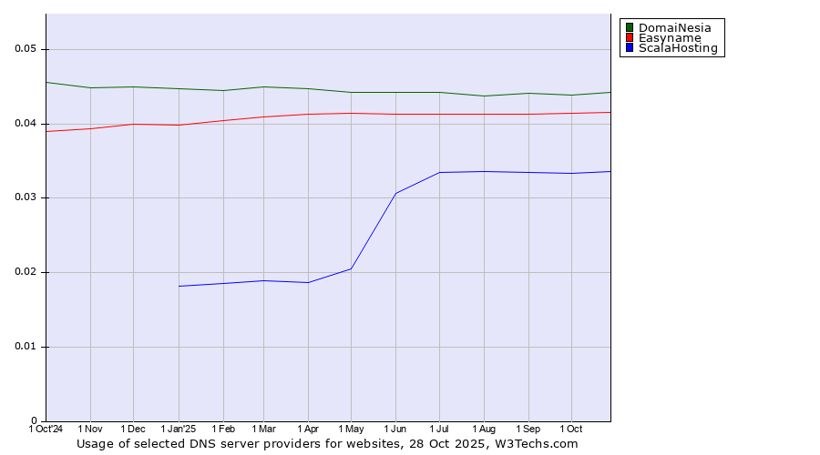 Historical trends in the usage of DomaiNesia vs. Easyname vs. ScalaHosting