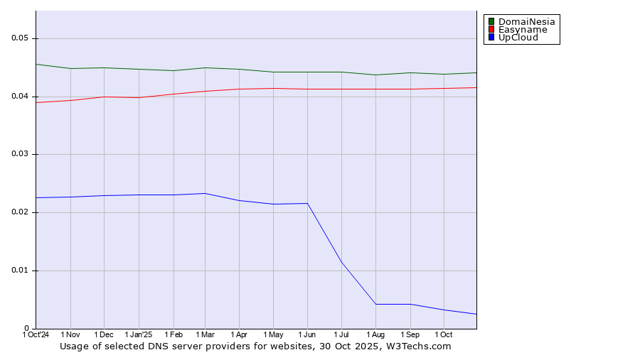 Historical trends in the usage of DomaiNesia vs. Easyname vs. UpCloud