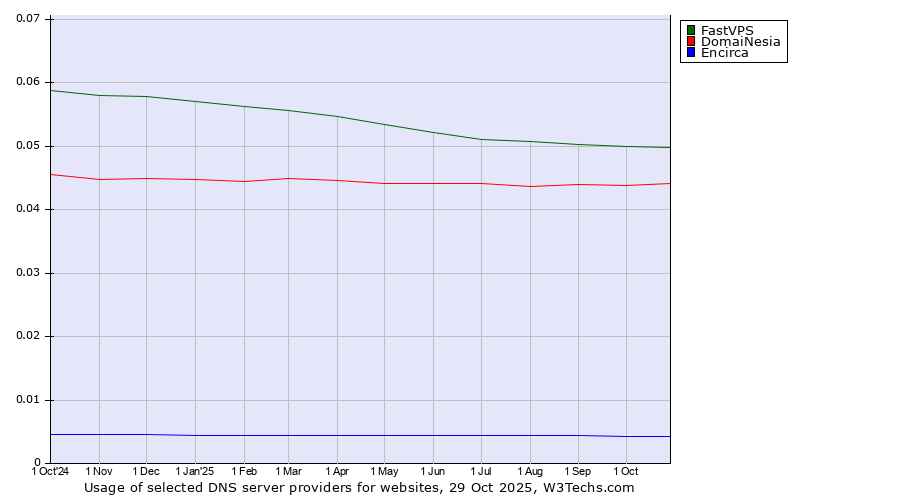 Historical trends in the usage of FastVPS vs. DomaiNesia vs. Encirca