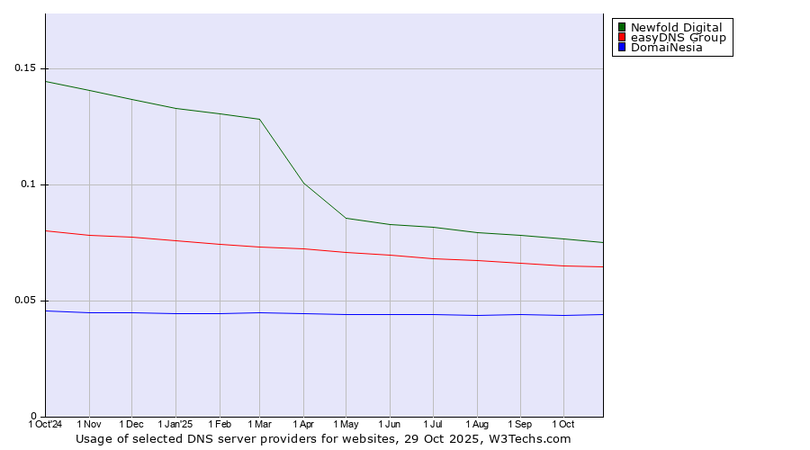 Historical trends in the usage of Newfold Digital vs. easyDNS Group vs. DomaiNesia