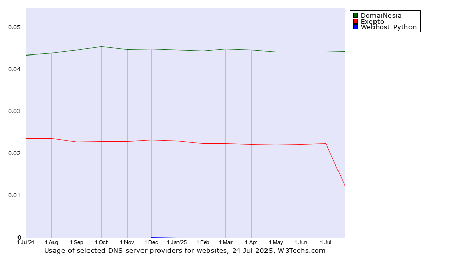 Historical trends in the usage of DomaiNesia vs. Exepto vs. Webhost Python