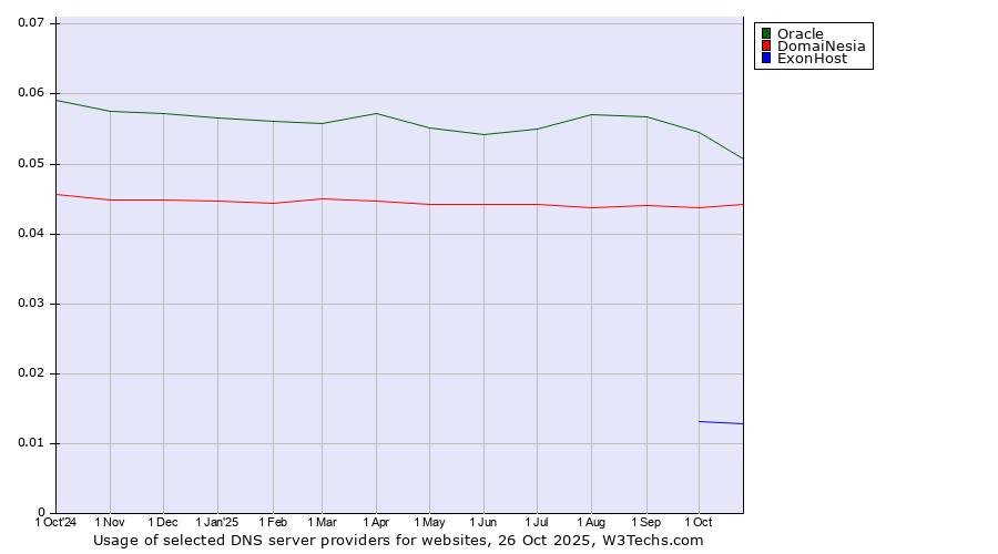 Historical trends in the usage of Oracle vs. DomaiNesia vs. ExonHost