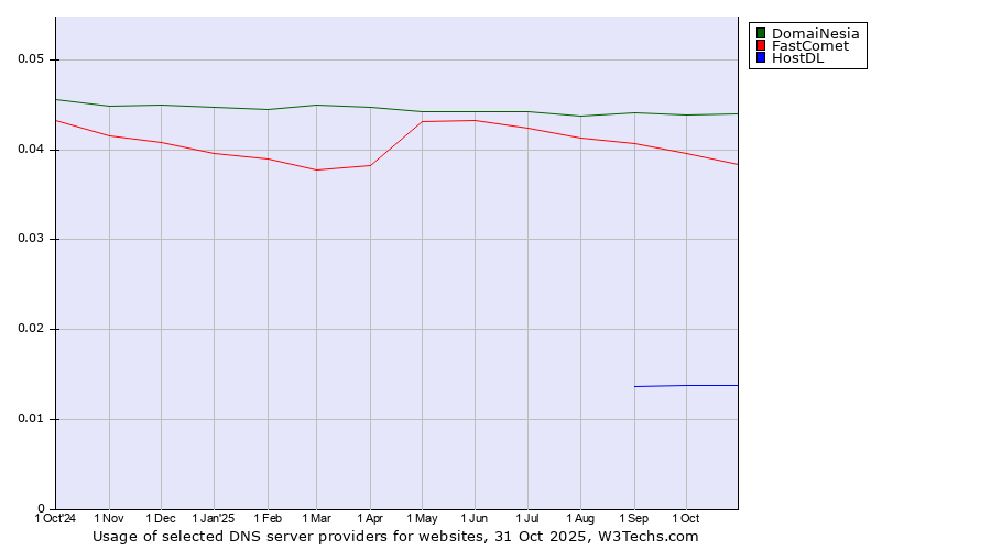 Historical trends in the usage of DomaiNesia vs. FastComet vs. HostDL