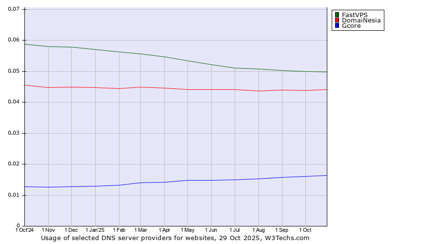 Historical trends in the usage of FastVPS vs. DomaiNesia vs. Gcore