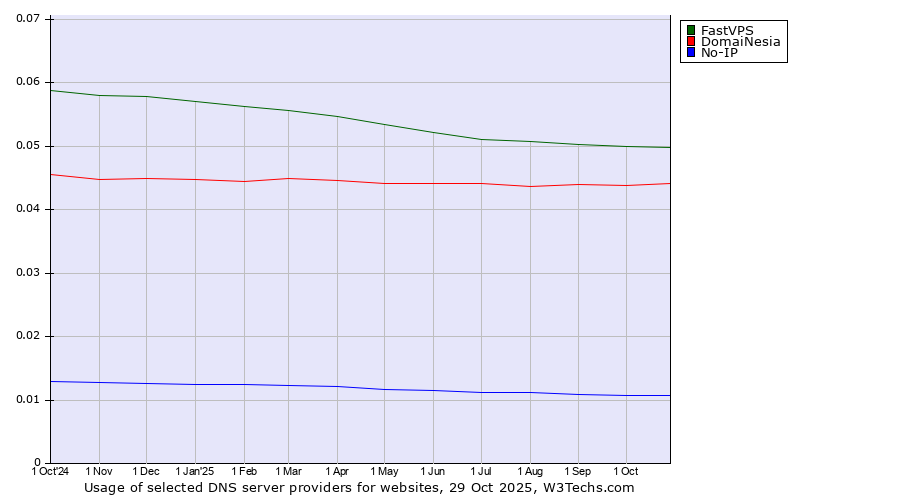 Historical trends in the usage of FastVPS vs. DomaiNesia vs. No-IP
