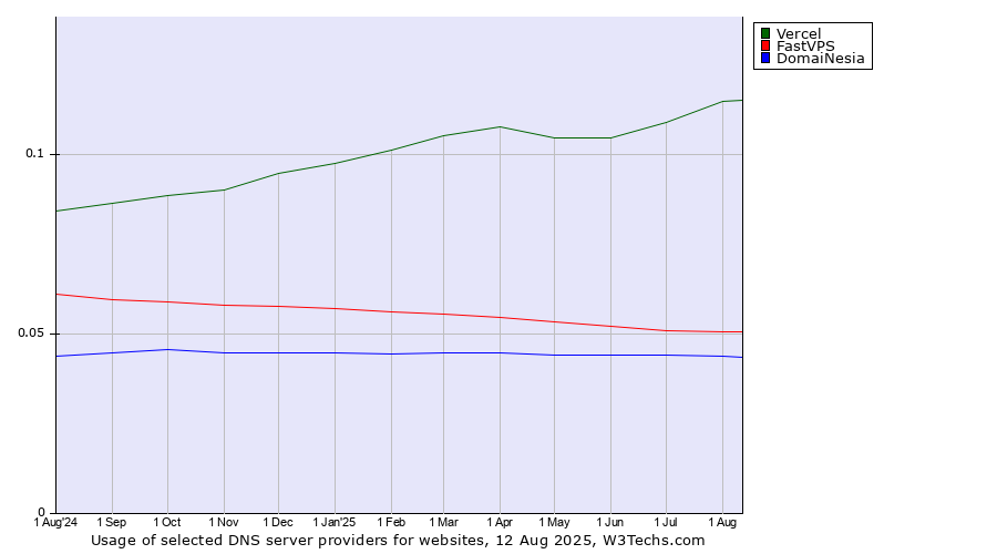 Historical trends in the usage of Vercel vs. FastVPS vs. DomaiNesia