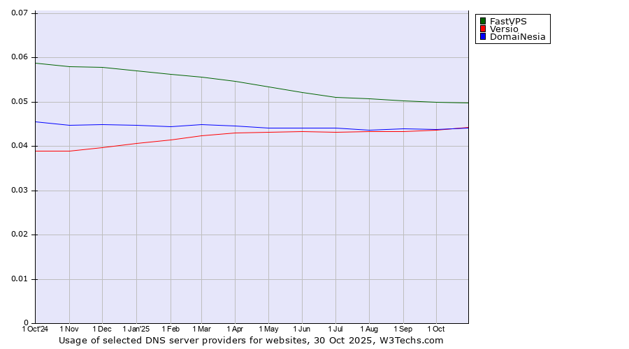 Historical trends in the usage of FastVPS vs. DomaiNesia vs. Versio