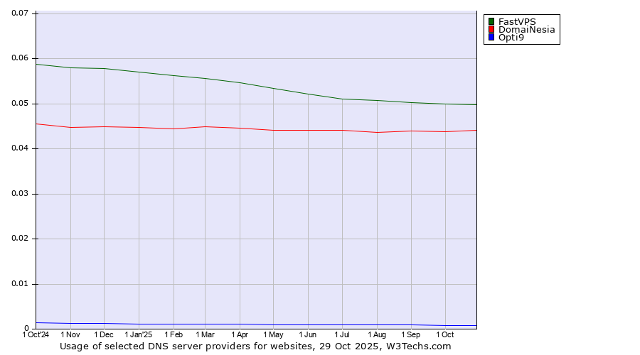 Historical trends in the usage of FastVPS vs. DomaiNesia vs. Opti9