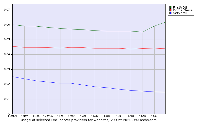 Historical trends in the usage of FirstVDS vs. DomaiNesia vs. Serverel