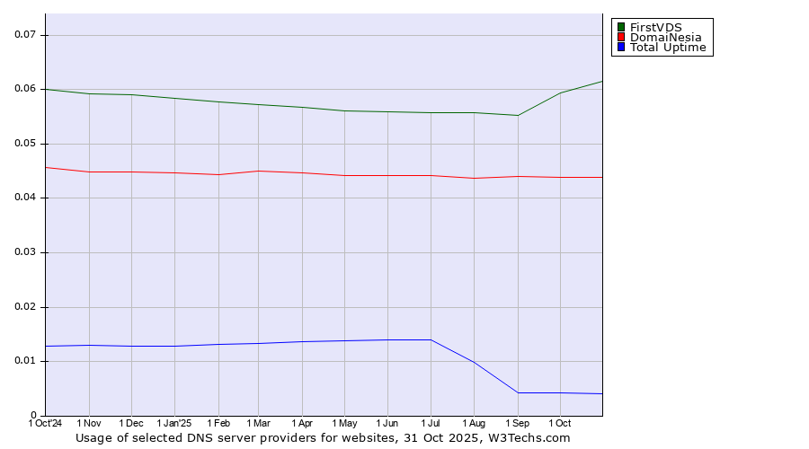 Historical trends in the usage of FirstVDS vs. DomaiNesia vs. Total Uptime