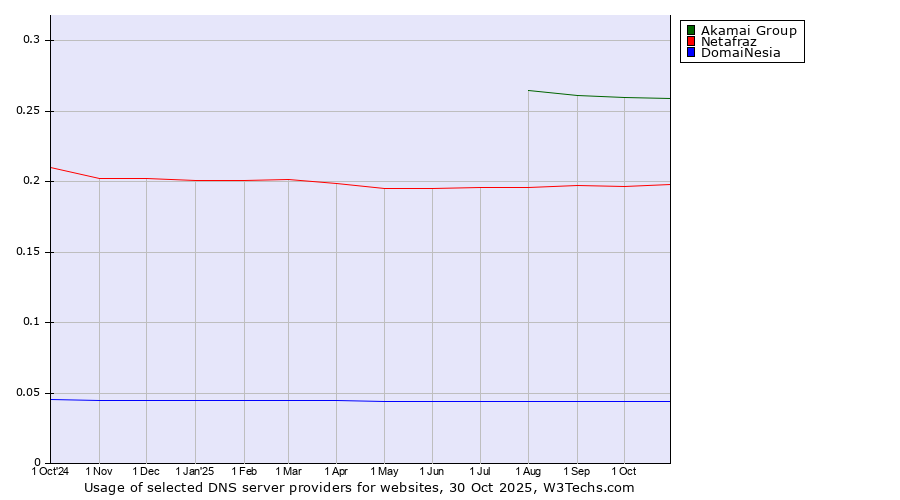 Historical trends in the usage of Akamai Group vs. Netafraz vs. DomaiNesia