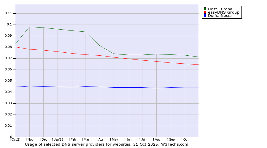 Historical trends in the usage of Host Europe vs. easyDNS Group vs. DomaiNesia