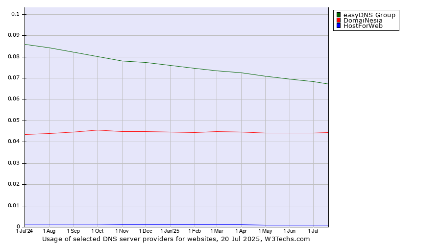 Historical trends in the usage of easyDNS Group vs. DomaiNesia vs. HostForWeb