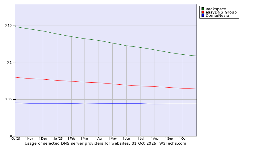 Historical trends in the usage of Rackspace vs. easyDNS Group vs. DomaiNesia