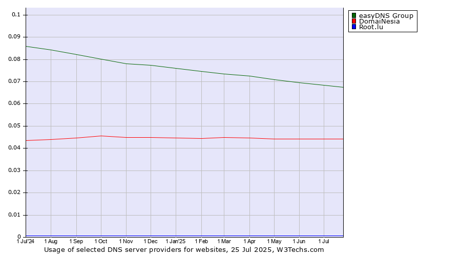 Historical trends in the usage of easyDNS Group vs. DomaiNesia vs. Root.lu