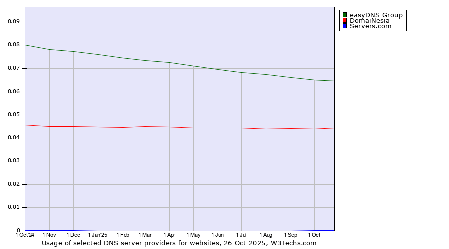 Historical trends in the usage of easyDNS Group vs. DomaiNesia vs. Servers.com