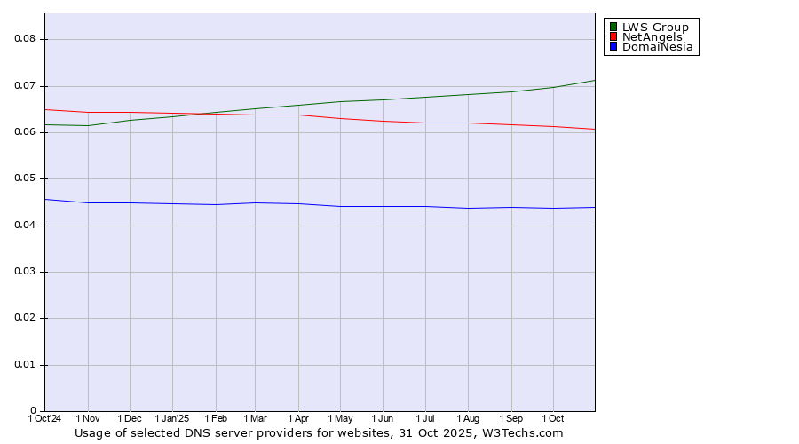 Historical trends in the usage of LWS Group vs. NetAngels vs. DomaiNesia