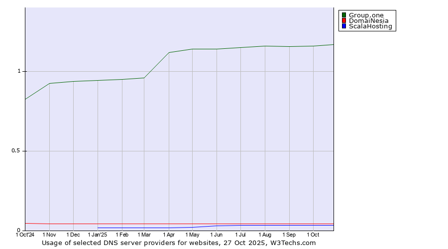 Historical trends in the usage of Group.one vs. DomaiNesia vs. ScalaHosting