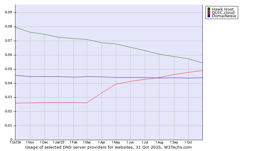 Historical trends in the usage of Hawk Host vs. QUIC.cloud vs. DomaiNesia