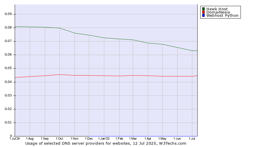 Historical trends in the usage of Hawk Host vs. DomaiNesia vs. Webhost Python