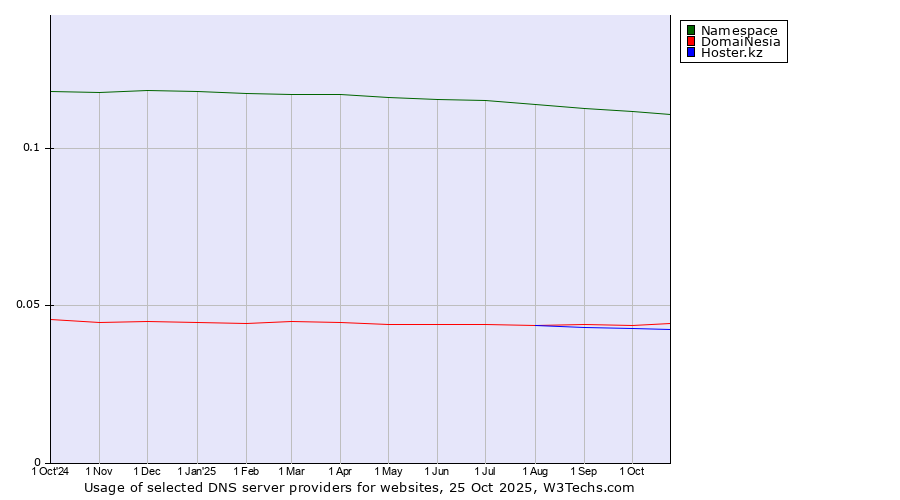 Historical trends in the usage of Namespace vs. DomaiNesia vs. Hoster.kz