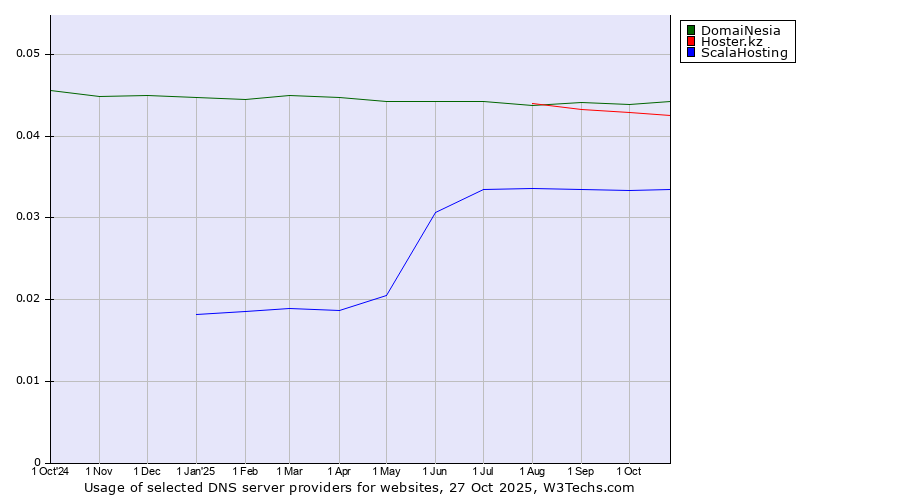 Historical trends in the usage of DomaiNesia vs. Hoster.kz vs. ScalaHosting