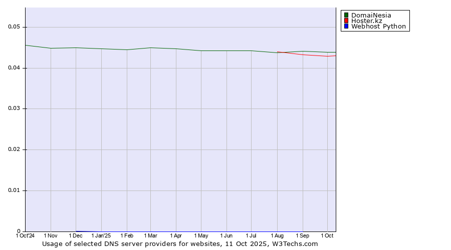 Historical trends in the usage of DomaiNesia vs. Hoster.kz vs. Webhost Python