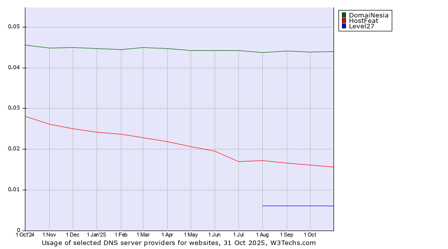Historical trends in the usage of DomaiNesia vs. HostFeat vs. Level27