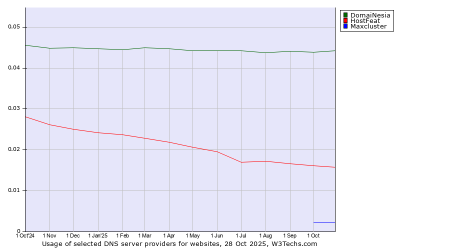 Historical trends in the usage of DomaiNesia vs. HostFeat vs. Maxcluster