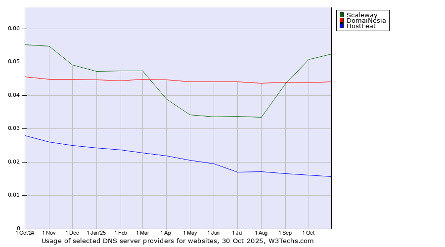 Historical trends in the usage of Scaleway vs. DomaiNesia vs. HostFeat