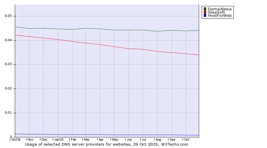 Historical trends in the usage of DomaiNesia vs. IdeaSoft vs. HostForWeb