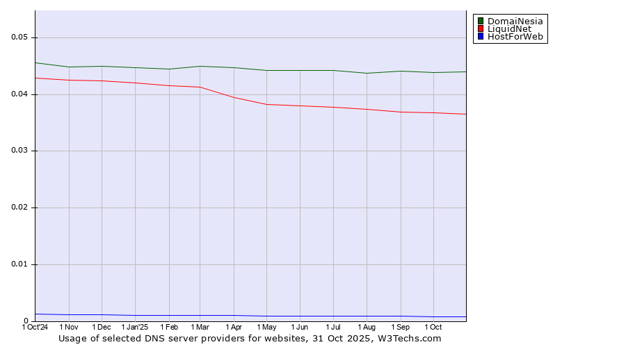 Historical trends in the usage of DomaiNesia vs. LiquidNet vs. HostForWeb
