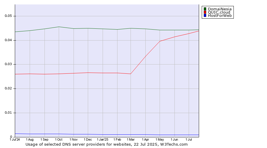 Historical trends in the usage of DomaiNesia vs. QUIC.cloud vs. HostForWeb
