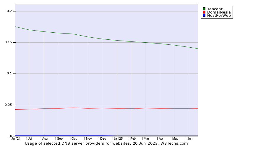 Historical trends in the usage of Tencent vs. DomaiNesia vs. HostForWeb