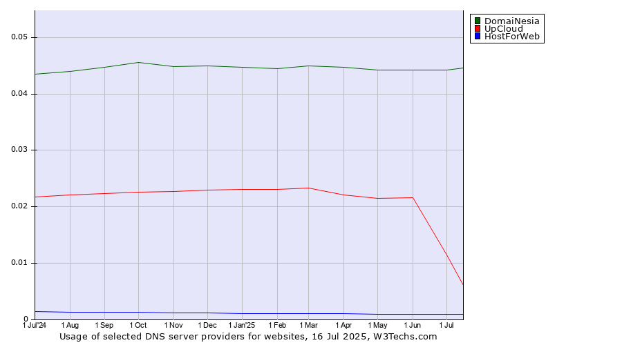 Historical trends in the usage of DomaiNesia vs. UpCloud vs. HostForWeb