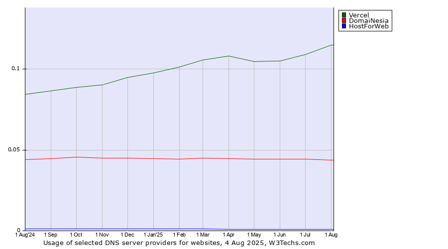 Historical trends in the usage of Vercel vs. DomaiNesia vs. HostForWeb