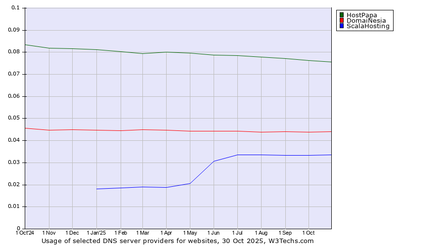 Historical trends in the usage of HostPapa vs. DomaiNesia vs. ScalaHosting