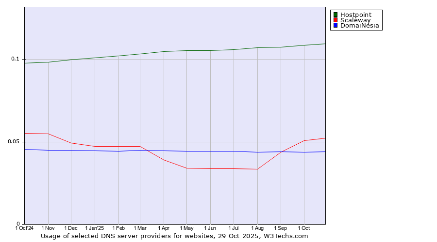 Historical trends in the usage of Hostpoint vs. Scaleway vs. DomaiNesia