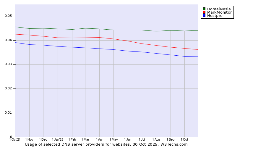 Historical trends in the usage of DomaiNesia vs. MarkMonitor vs. Hostpro