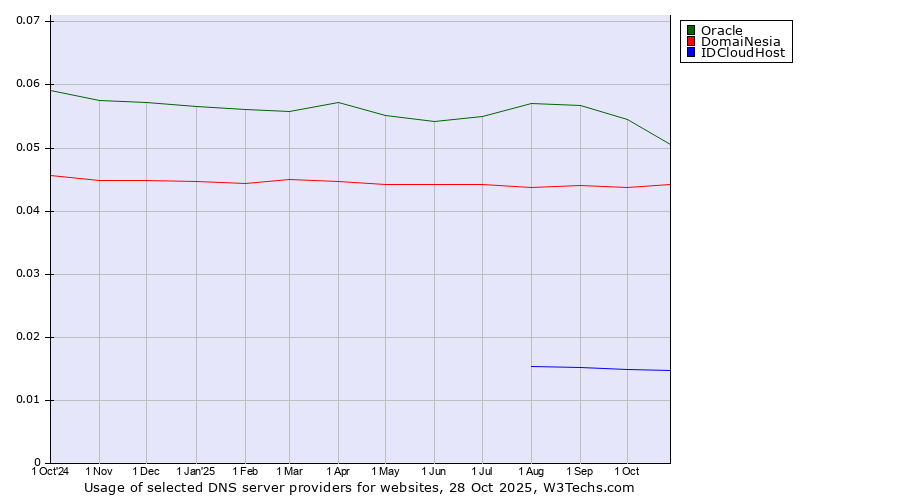 Historical trends in the usage of Oracle vs. DomaiNesia vs. IDCloudHost