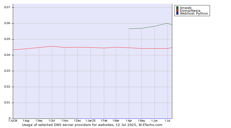Historical trends in the usage of Imweb vs. DomaiNesia vs. Webhost Python