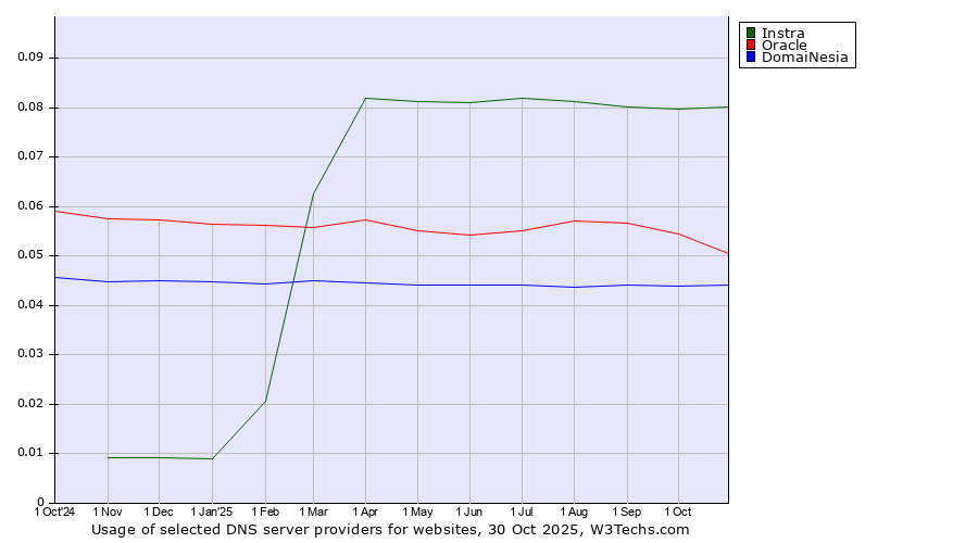 Historical trends in the usage of Instra vs. Oracle vs. DomaiNesia