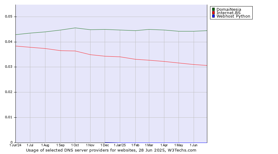 Historical trends in the usage of DomaiNesia vs. Internet.BS vs. Webhost Python