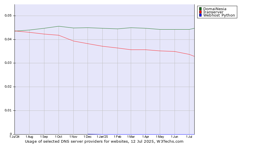 Historical trends in the usage of DomaiNesia vs. Iranserver vs. Webhost Python