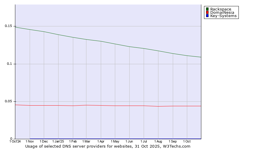 Historical trends in the usage of Rackspace vs. DomaiNesia vs. Key-Systems