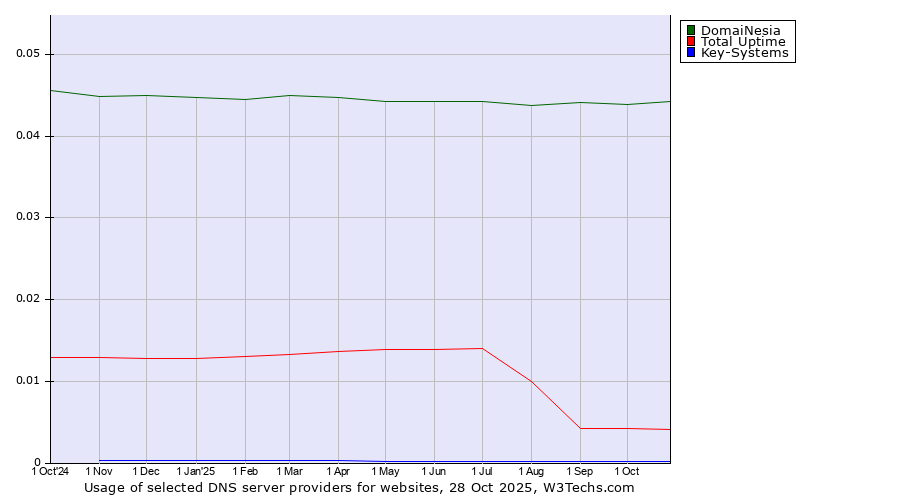 Historical trends in the usage of DomaiNesia vs. Total Uptime vs. Key-Systems